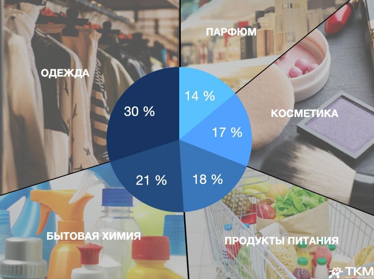 КАЖДЫЙ ВТОРОЙ РОССИЯНИН ПОКУПАЕТ ПОДДЕЛКИ ОНЛАЙН | TKM - International  Consulting